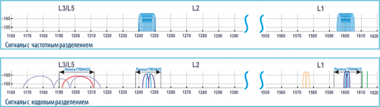 Система ГЛОНАСС: расшифровка, принцип работы и основные отличия от GPS ...
