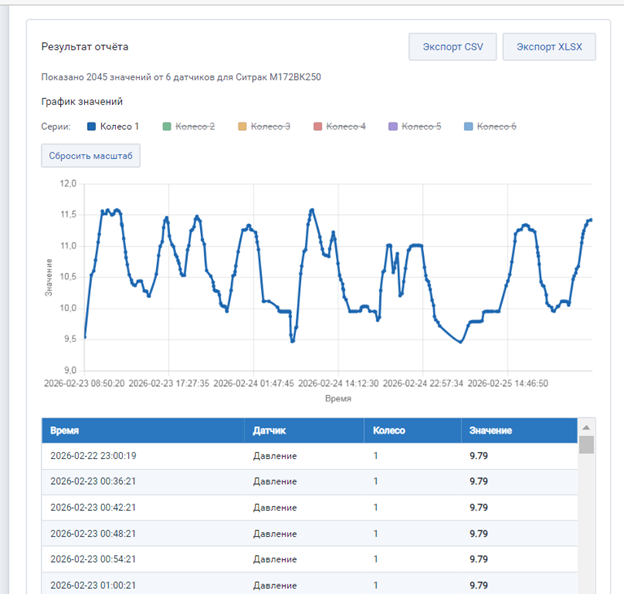 Мониторинг давления в шинах как инструмент безопасности и аналитики автопарка - фото 5