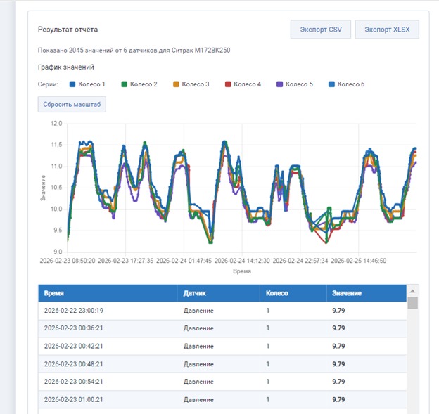 Мониторинг давления в шинах как инструмент безопасности и аналитики автопарка - фото 4